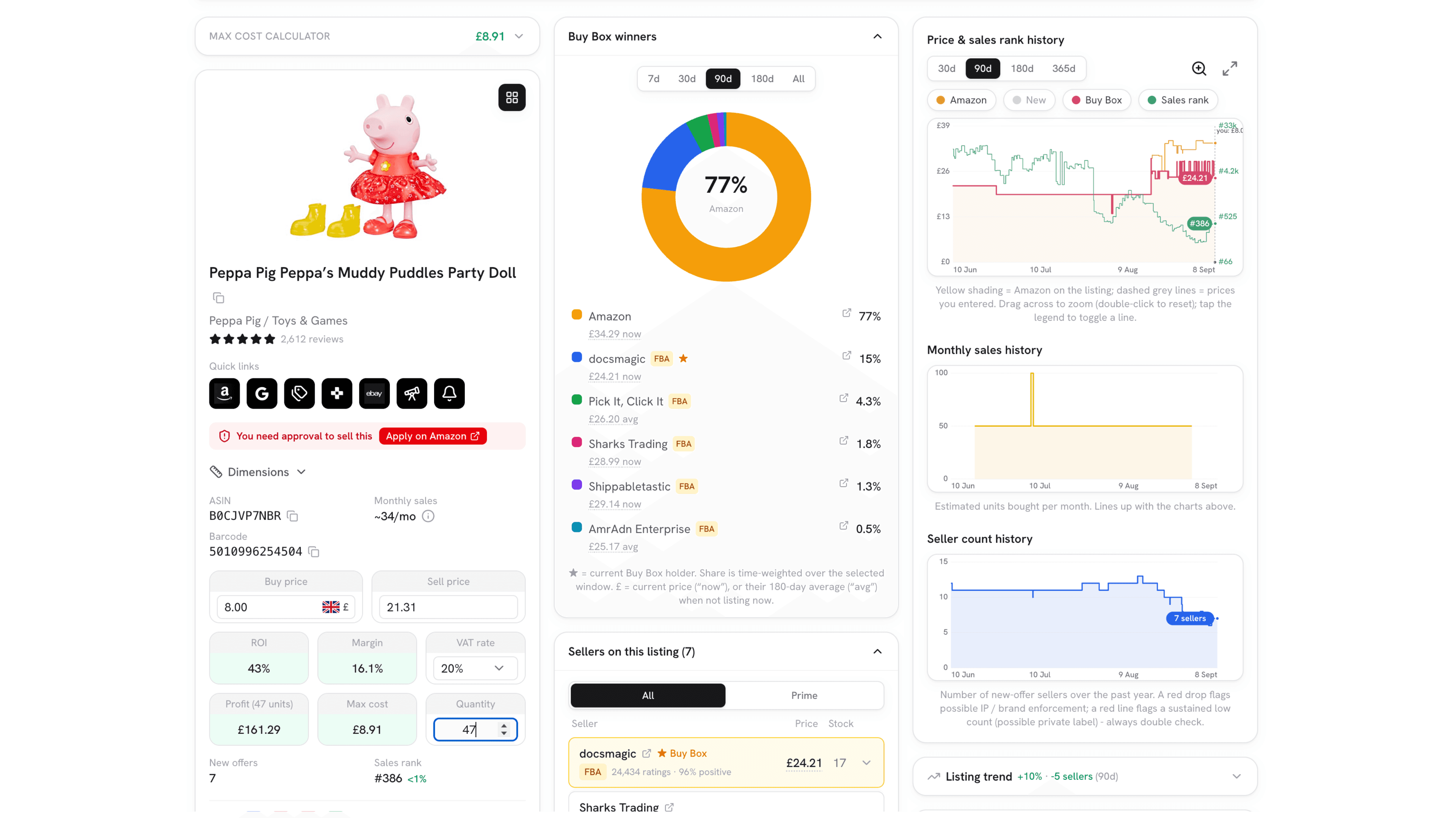 The retailscout deal analyser on a Peppa Pig toy: max cost calculator at 8.91, buy and sell price with 43 percent ROI and 161.29 profit, an approval-needed warning for the listing, a Buy Box winners chart with Amazon holding 77 percent, the seven sellers on the listing with their prices, and price, sales rank, monthly sales and seller count history charts.